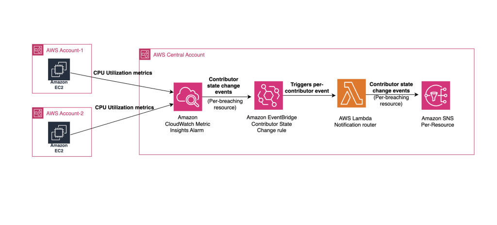 Architecture diagram showing the solution flow. Two AWS accounts, AWS Account-1 with Instance A and AWS Account-2 with Instance B, send metrics to a CloudWatch Metrics Insights alarm with a GROUP BY clause in the AWS Central Account. The alarm emits Contributor State Change events, one per breaching resource, to an Amazon EventBridge rule. The EventBridge rule triggers an AWS Lambda notification function, which emits another Contributor State Change event to an Amazon SNS topic. A callout box labelled Key Behavior notes that the alarm stays in ALARM state and each new breaching resource emits its own Contributor State Change event, resulting in one notification per resource.